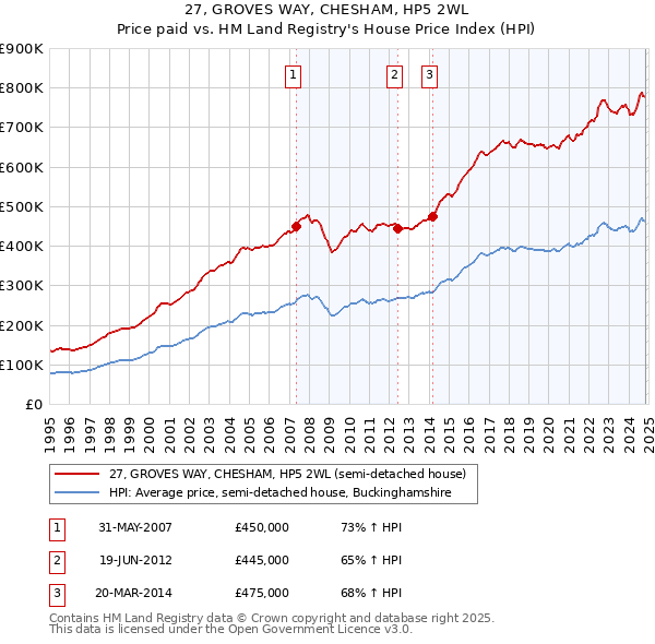 27, GROVES WAY, CHESHAM, HP5 2WL: Price paid vs HM Land Registry's House Price Index