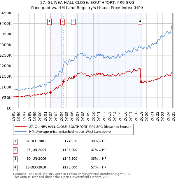 27, GUINEA HALL CLOSE, SOUTHPORT, PR9 8RG: Price paid vs HM Land Registry's House Price Index