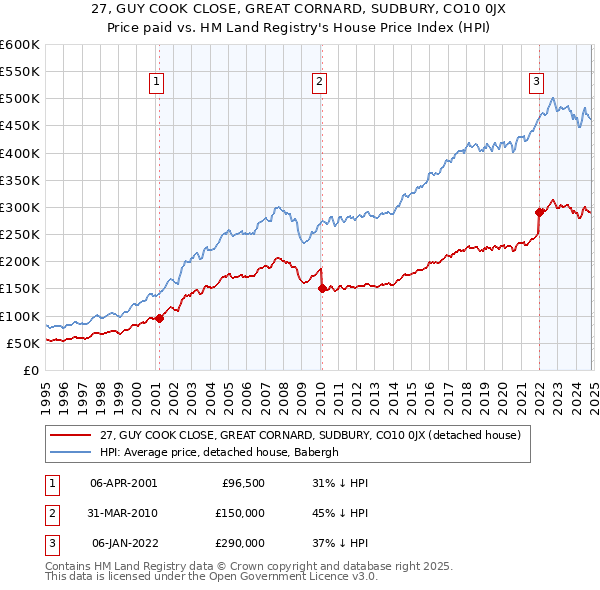 27, GUY COOK CLOSE, GREAT CORNARD, SUDBURY, CO10 0JX: Price paid vs HM Land Registry's House Price Index