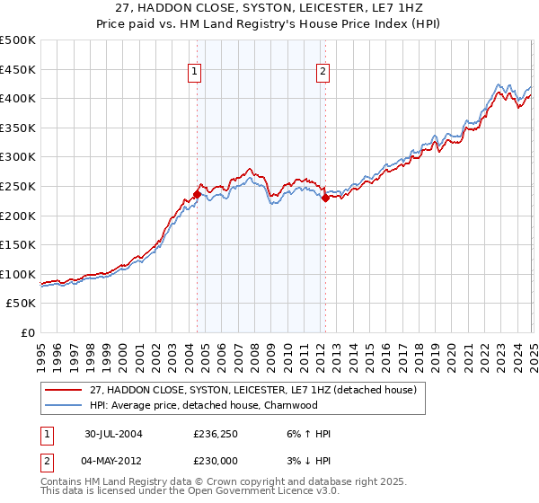 27, HADDON CLOSE, SYSTON, LEICESTER, LE7 1HZ: Price paid vs HM Land Registry's House Price Index