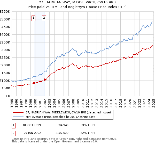 27, HADRIAN WAY, MIDDLEWICH, CW10 9RB: Price paid vs HM Land Registry's House Price Index