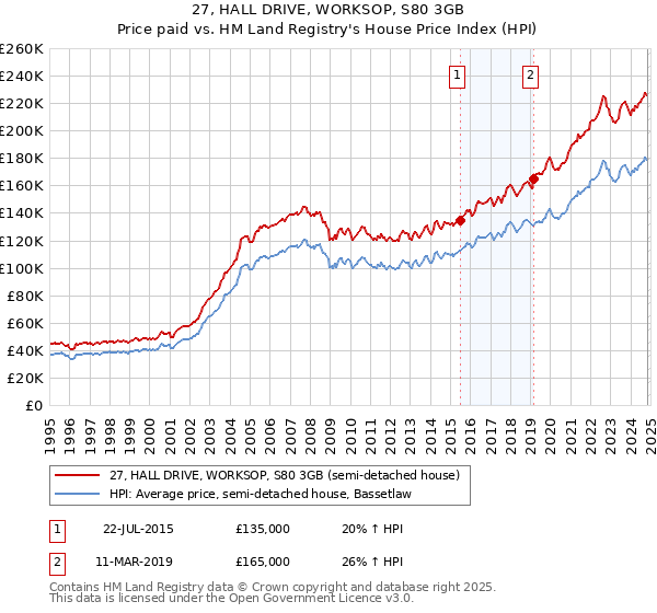 27, HALL DRIVE, WORKSOP, S80 3GB: Price paid vs HM Land Registry's House Price Index