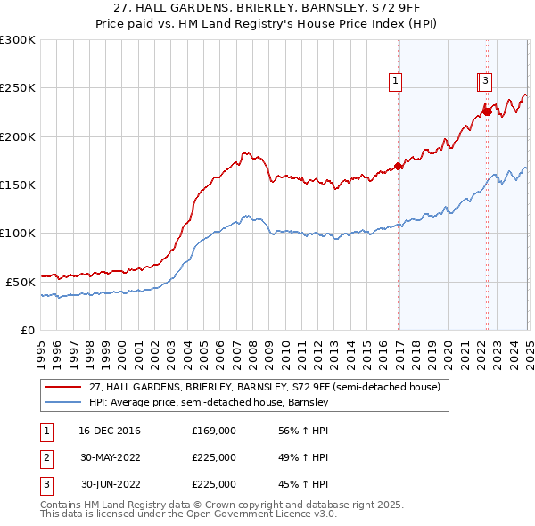 27, HALL GARDENS, BRIERLEY, BARNSLEY, S72 9FF: Price paid vs HM Land Registry's House Price Index