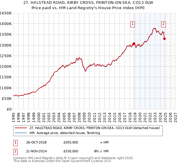 27, HALSTEAD ROAD, KIRBY CROSS, FRINTON-ON-SEA, CO13 0LW: Price paid vs HM Land Registry's House Price Index