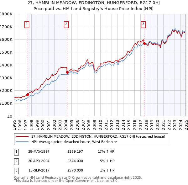 27, HAMBLIN MEADOW, EDDINGTON, HUNGERFORD, RG17 0HJ: Price paid vs HM Land Registry's House Price Index