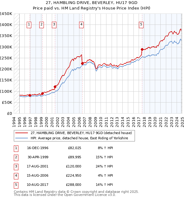 27, HAMBLING DRIVE, BEVERLEY, HU17 9GD: Price paid vs HM Land Registry's House Price Index