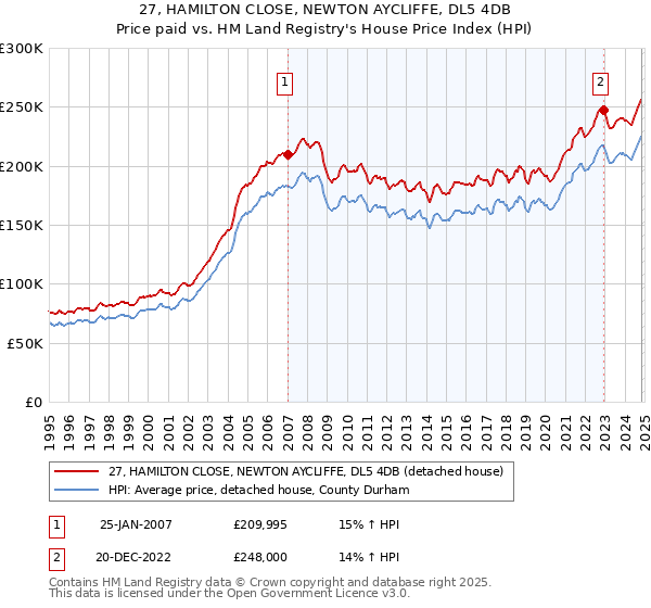 27, HAMILTON CLOSE, NEWTON AYCLIFFE, DL5 4DB: Price paid vs HM Land Registry's House Price Index