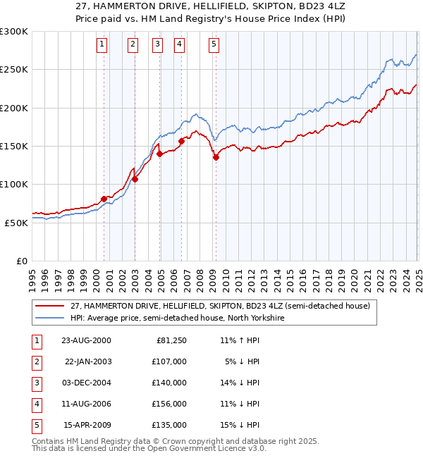 27, HAMMERTON DRIVE, HELLIFIELD, SKIPTON, BD23 4LZ: Price paid vs HM Land Registry's House Price Index