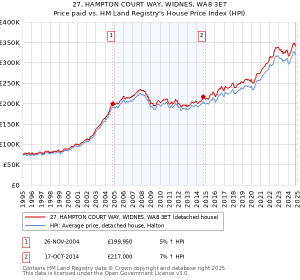 27, HAMPTON COURT WAY, WIDNES, WA8 3ET: Price paid vs HM Land Registry's House Price Index