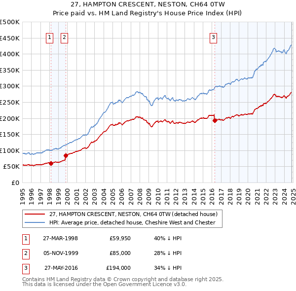 27, HAMPTON CRESCENT, NESTON, CH64 0TW: Price paid vs HM Land Registry's House Price Index