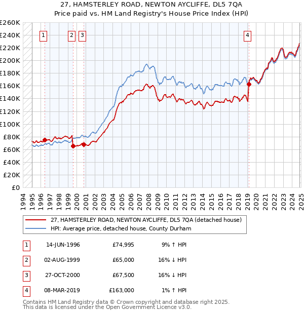 27, HAMSTERLEY ROAD, NEWTON AYCLIFFE, DL5 7QA: Price paid vs HM Land Registry's House Price Index