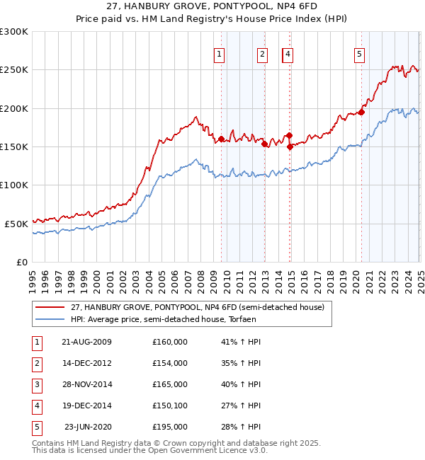 27, HANBURY GROVE, PONTYPOOL, NP4 6FD: Price paid vs HM Land Registry's House Price Index