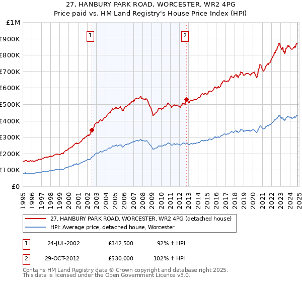 27, HANBURY PARK ROAD, WORCESTER, WR2 4PG: Price paid vs HM Land Registry's House Price Index