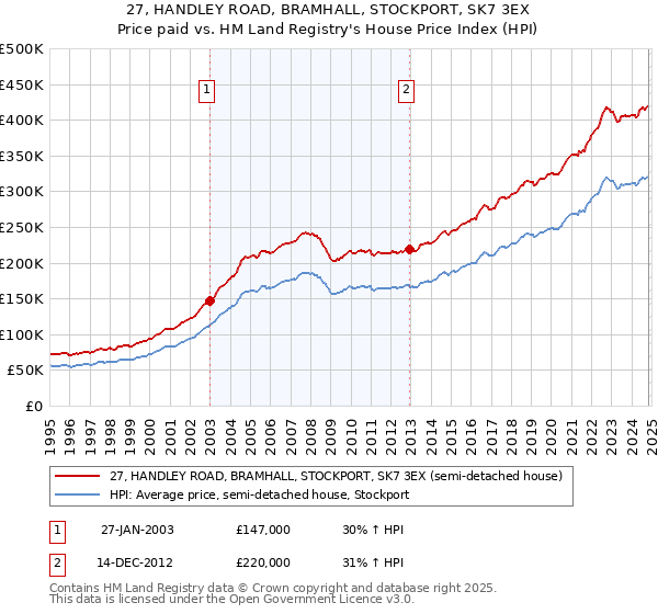 27, HANDLEY ROAD, BRAMHALL, STOCKPORT, SK7 3EX: Price paid vs HM Land Registry's House Price Index