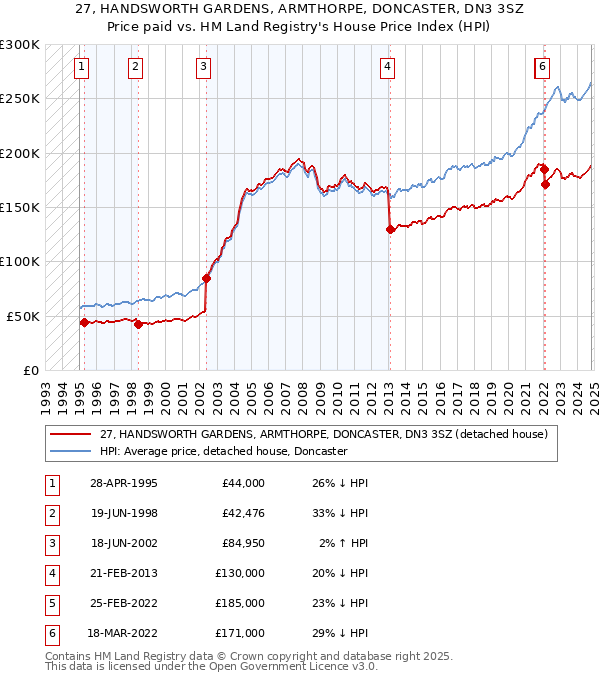 27, HANDSWORTH GARDENS, ARMTHORPE, DONCASTER, DN3 3SZ: Price paid vs HM Land Registry's House Price Index