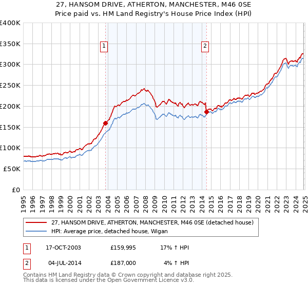 27, HANSOM DRIVE, ATHERTON, MANCHESTER, M46 0SE: Price paid vs HM Land Registry's House Price Index