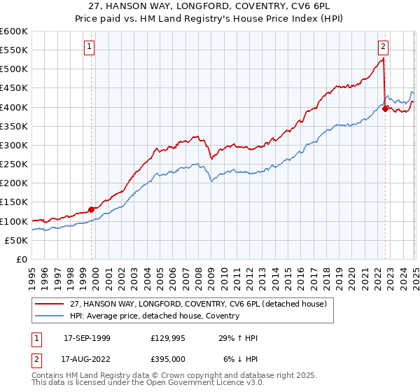 27, HANSON WAY, LONGFORD, COVENTRY, CV6 6PL: Price paid vs HM Land Registry's House Price Index