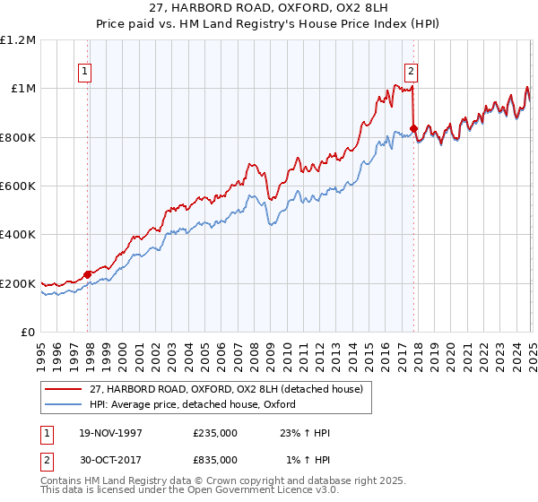 27, HARBORD ROAD, OXFORD, OX2 8LH: Price paid vs HM Land Registry's House Price Index