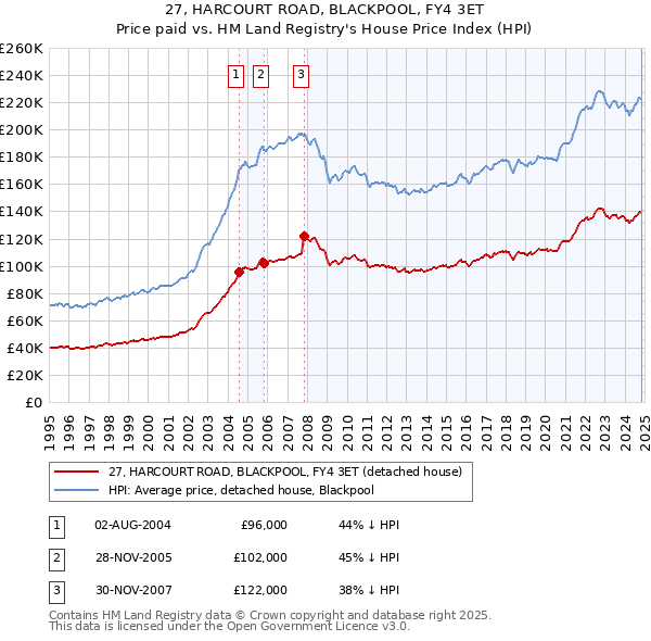 27, HARCOURT ROAD, BLACKPOOL, FY4 3ET: Price paid vs HM Land Registry's House Price Index