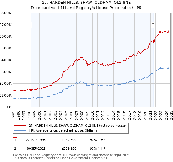 27, HARDEN HILLS, SHAW, OLDHAM, OL2 8NE: Price paid vs HM Land Registry's House Price Index