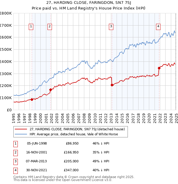 27, HARDING CLOSE, FARINGDON, SN7 7SJ: Price paid vs HM Land Registry's House Price Index