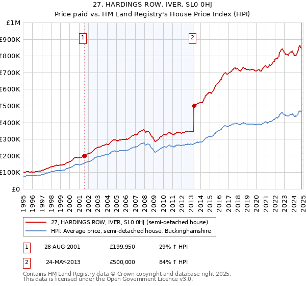 27, HARDINGS ROW, IVER, SL0 0HJ: Price paid vs HM Land Registry's House Price Index