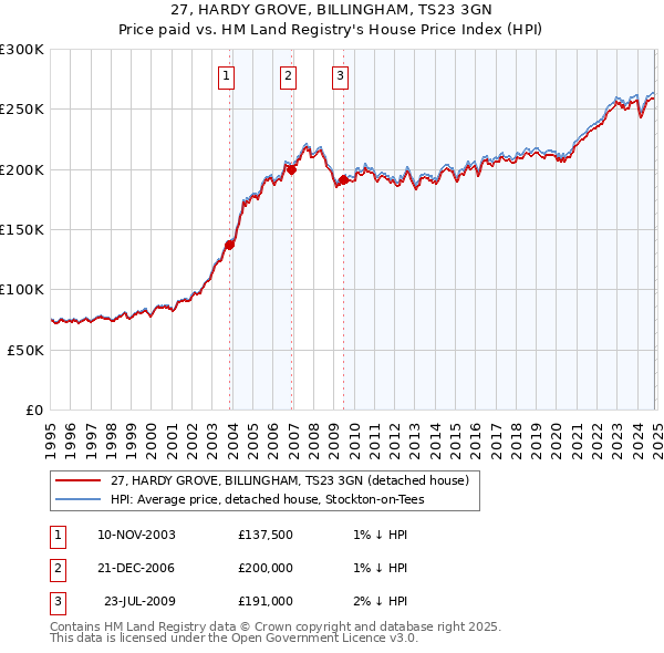 27, HARDY GROVE, BILLINGHAM, TS23 3GN: Price paid vs HM Land Registry's House Price Index