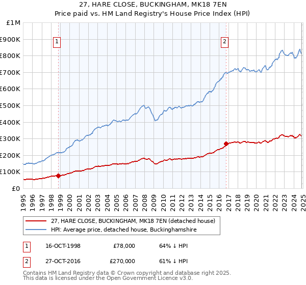 27, HARE CLOSE, BUCKINGHAM, MK18 7EN: Price paid vs HM Land Registry's House Price Index