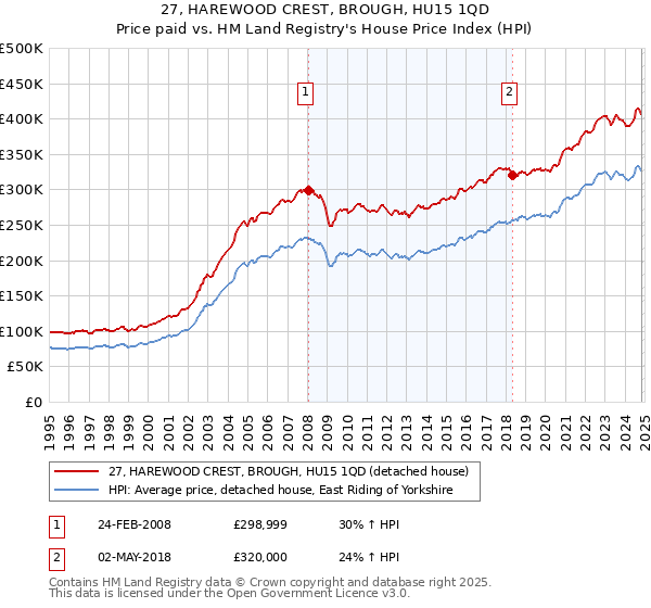 27, HAREWOOD CREST, BROUGH, HU15 1QD: Price paid vs HM Land Registry's House Price Index