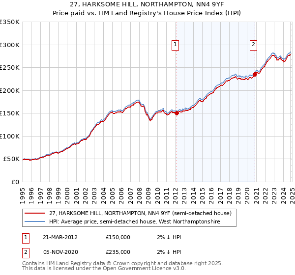 27, HARKSOME HILL, NORTHAMPTON, NN4 9YF: Price paid vs HM Land Registry's House Price Index