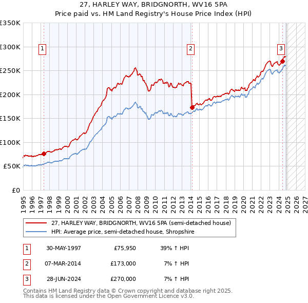 27, HARLEY WAY, BRIDGNORTH, WV16 5PA: Price paid vs HM Land Registry's House Price Index