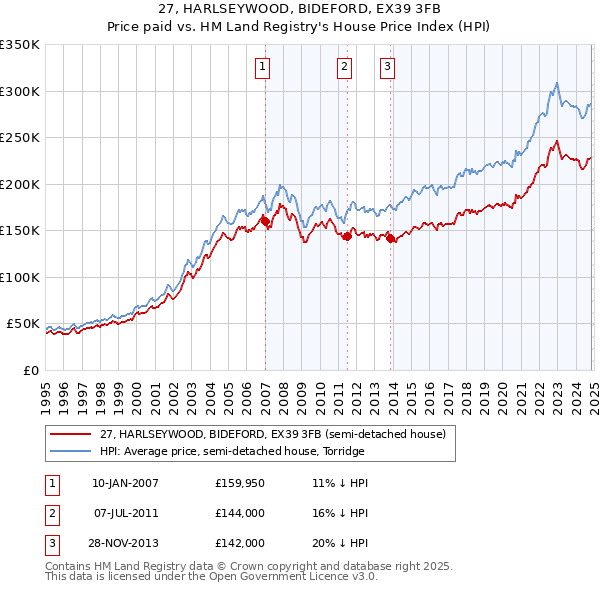 27, HARLSEYWOOD, BIDEFORD, EX39 3FB: Price paid vs HM Land Registry's House Price Index