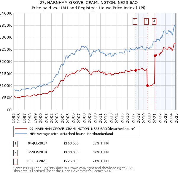 27, HARNHAM GROVE, CRAMLINGTON, NE23 6AQ: Price paid vs HM Land Registry's House Price Index