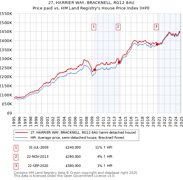 27, HARRIER WAY, BRACKNELL, RG12 8AU: Price paid vs HM Land Registry's House Price Index