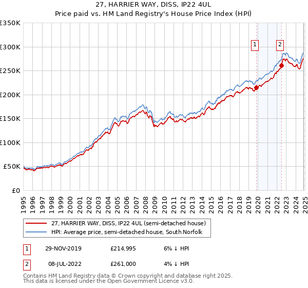 27, HARRIER WAY, DISS, IP22 4UL: Price paid vs HM Land Registry's House Price Index