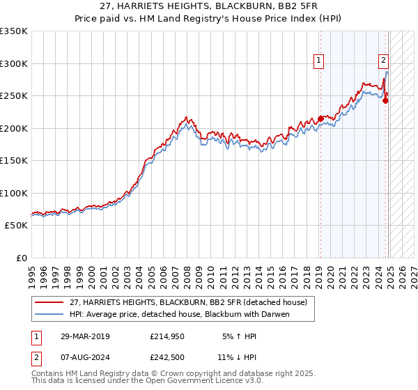 27, HARRIETS HEIGHTS, BLACKBURN, BB2 5FR: Price paid vs HM Land Registry's House Price Index