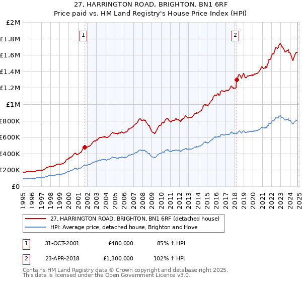 27, HARRINGTON ROAD, BRIGHTON, BN1 6RF: Price paid vs HM Land Registry's House Price Index