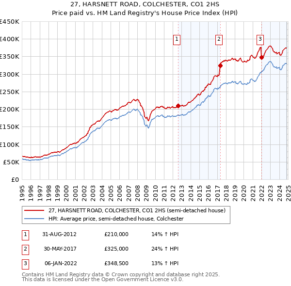 27, HARSNETT ROAD, COLCHESTER, CO1 2HS: Price paid vs HM Land Registry's House Price Index