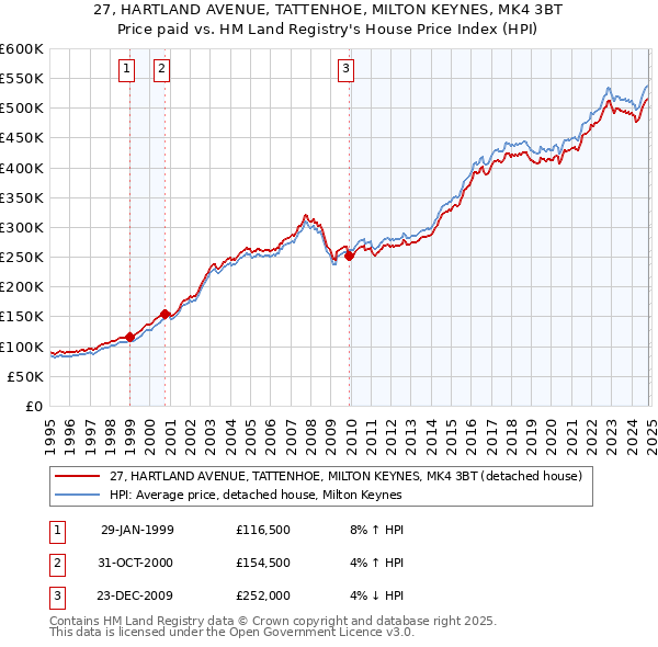 27, HARTLAND AVENUE, TATTENHOE, MILTON KEYNES, MK4 3BT: Price paid vs HM Land Registry's House Price Index