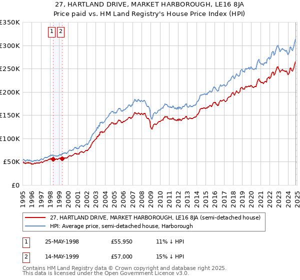 27, HARTLAND DRIVE, MARKET HARBOROUGH, LE16 8JA: Price paid vs HM Land Registry's House Price Index