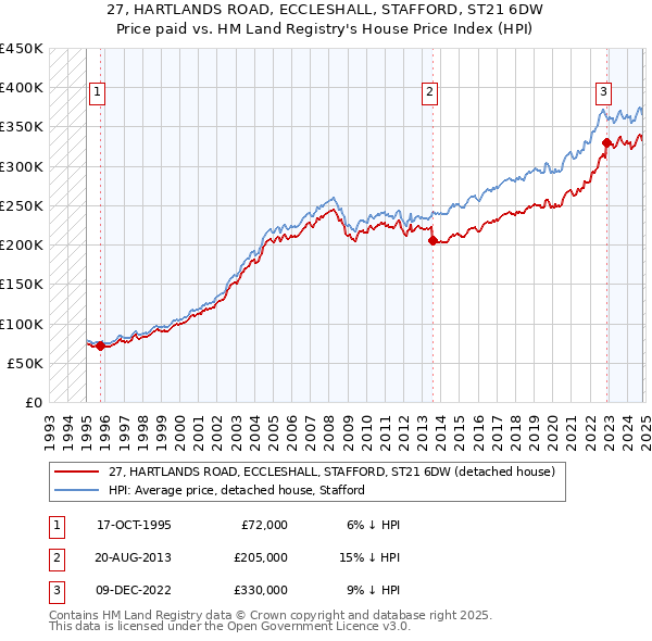 27, HARTLANDS ROAD, ECCLESHALL, STAFFORD, ST21 6DW: Price paid vs HM Land Registry's House Price Index