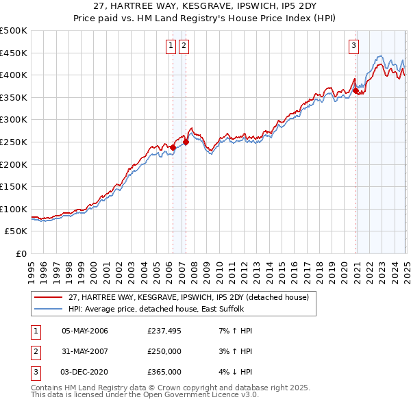 27, HARTREE WAY, KESGRAVE, IPSWICH, IP5 2DY: Price paid vs HM Land Registry's House Price Index