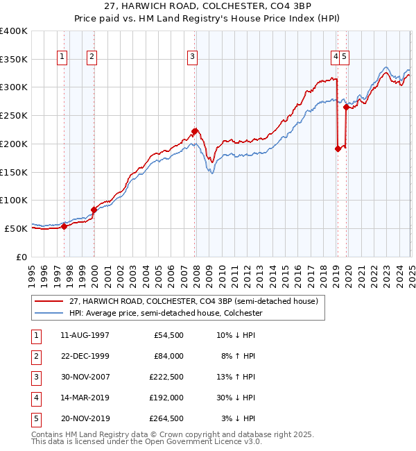 27, HARWICH ROAD, COLCHESTER, CO4 3BP: Price paid vs HM Land Registry's House Price Index