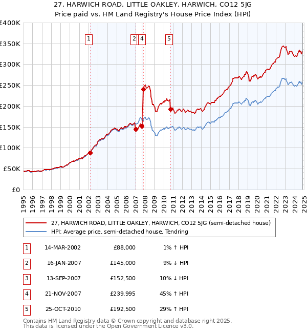 27, HARWICH ROAD, LITTLE OAKLEY, HARWICH, CO12 5JG: Price paid vs HM Land Registry's House Price Index