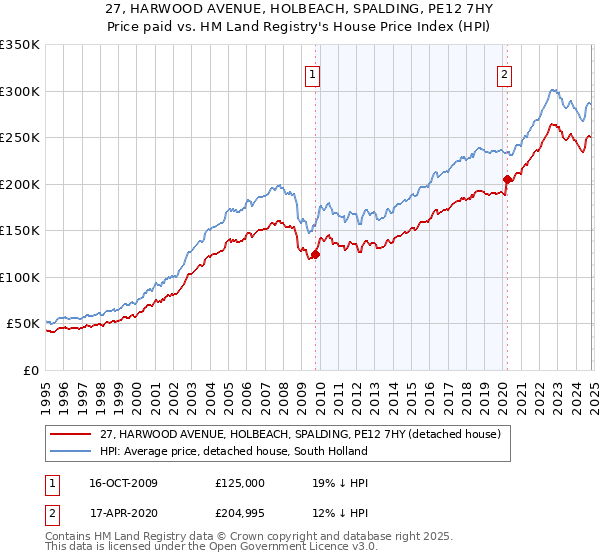 27, HARWOOD AVENUE, HOLBEACH, SPALDING, PE12 7HY: Price paid vs HM Land Registry's House Price Index