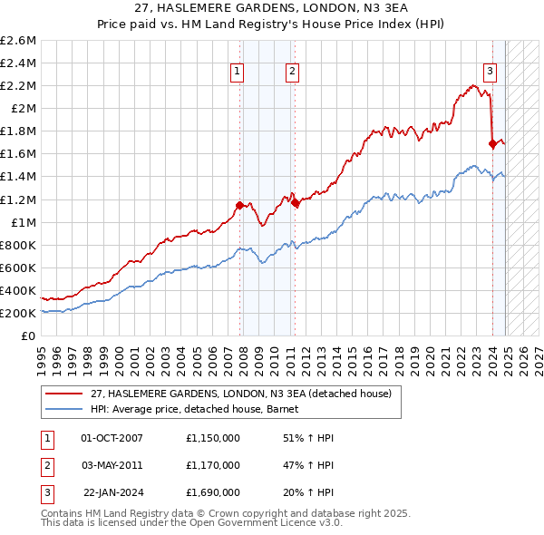 27, HASLEMERE GARDENS, LONDON, N3 3EA: Price paid vs HM Land Registry's House Price Index