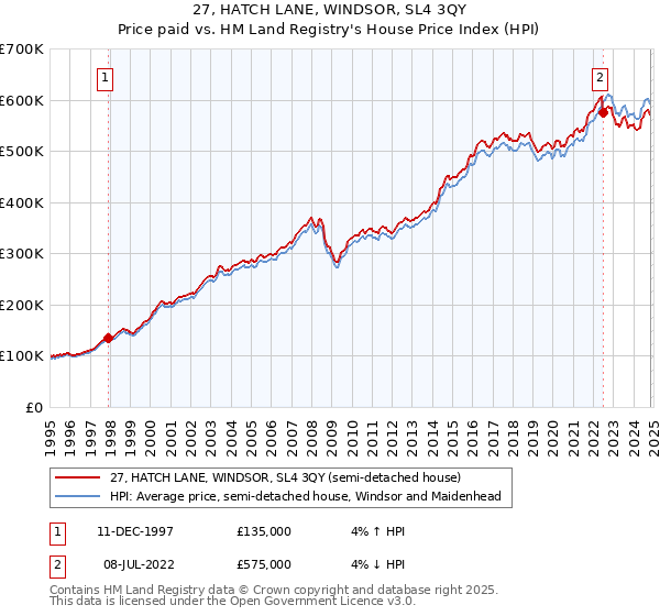 27, HATCH LANE, WINDSOR, SL4 3QY: Price paid vs HM Land Registry's House Price Index