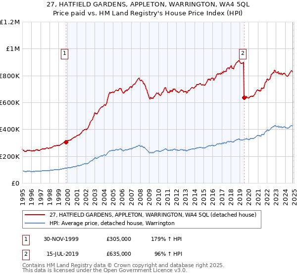 27, HATFIELD GARDENS, APPLETON, WARRINGTON, WA4 5QL: Price paid vs HM Land Registry's House Price Index