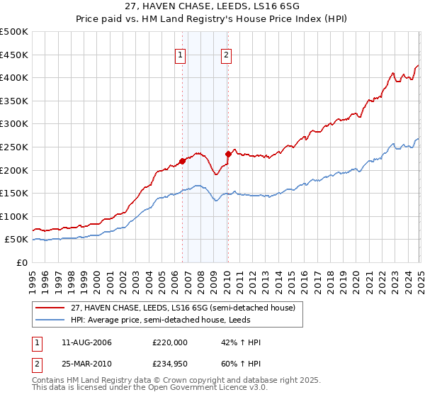 27, HAVEN CHASE, LEEDS, LS16 6SG: Price paid vs HM Land Registry's House Price Index