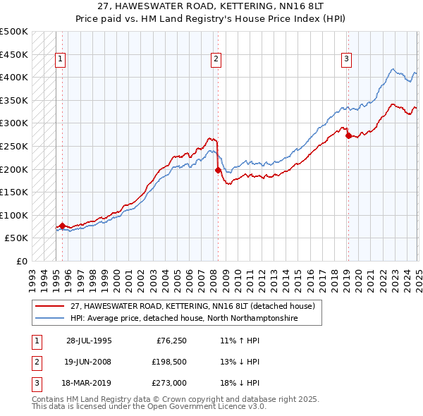 27, HAWESWATER ROAD, KETTERING, NN16 8LT: Price paid vs HM Land Registry's House Price Index